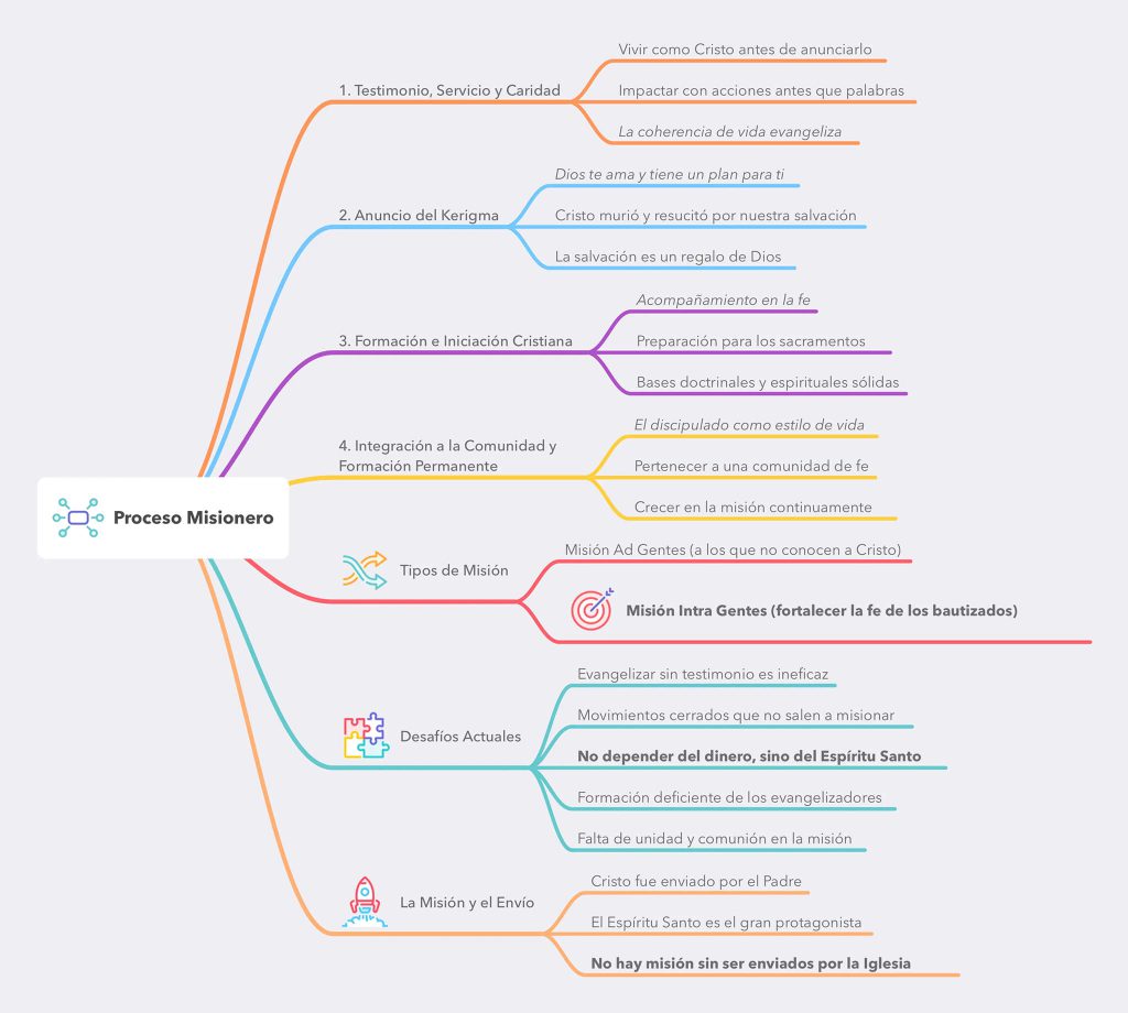 proceso misioneros mapa mental El proceso misionero: Más que un anuncio, un testimonio de vida